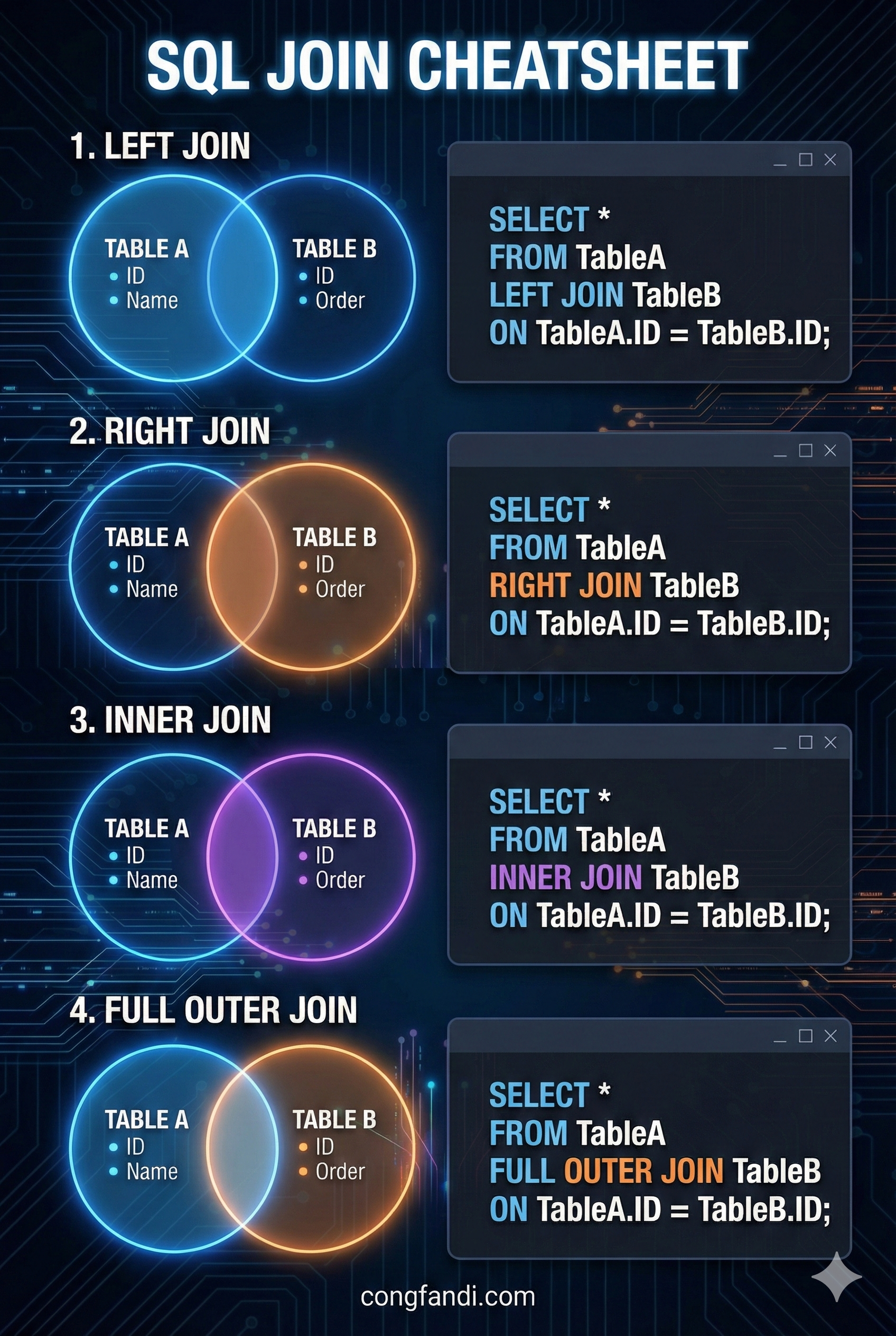 SQL Join Venn Diagram