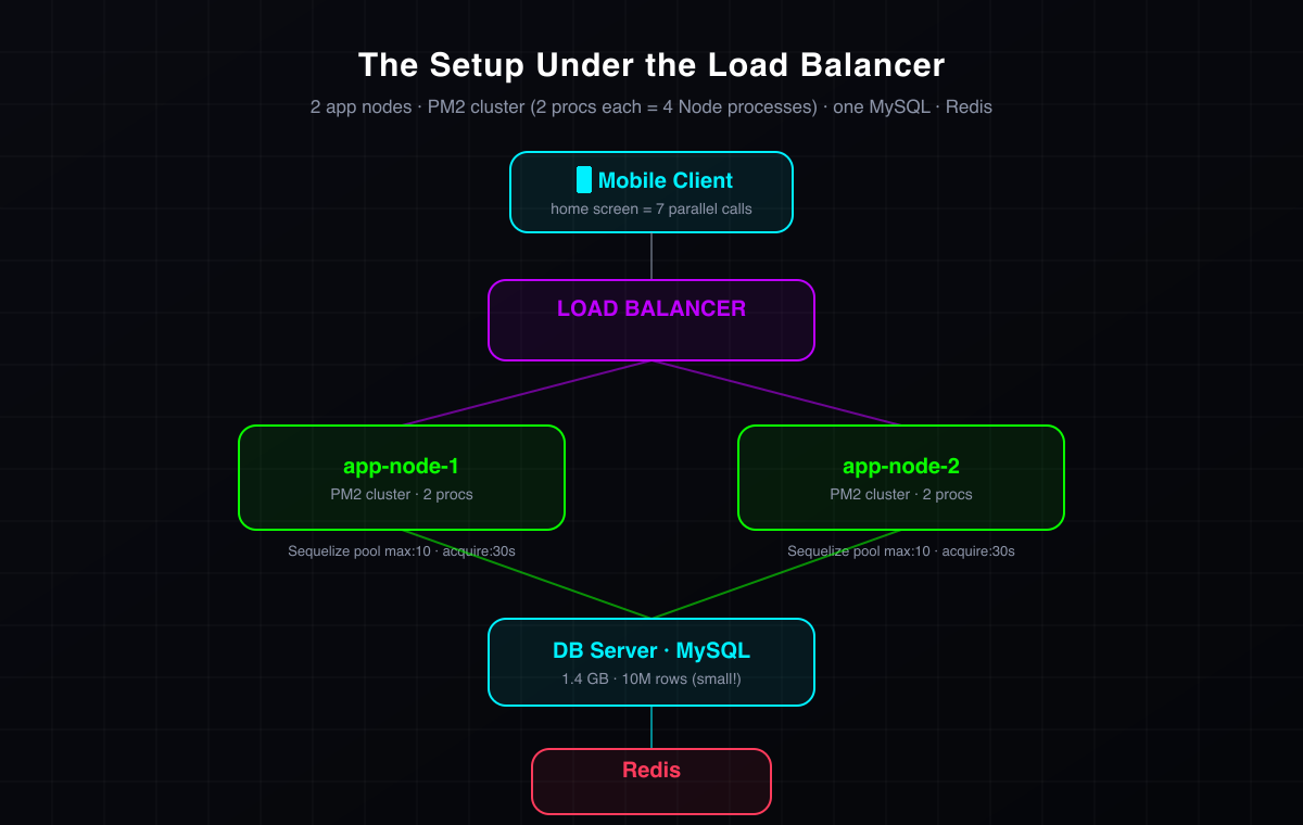 Arsitektur: client → load balancer → dua app node → MySQL → Redis