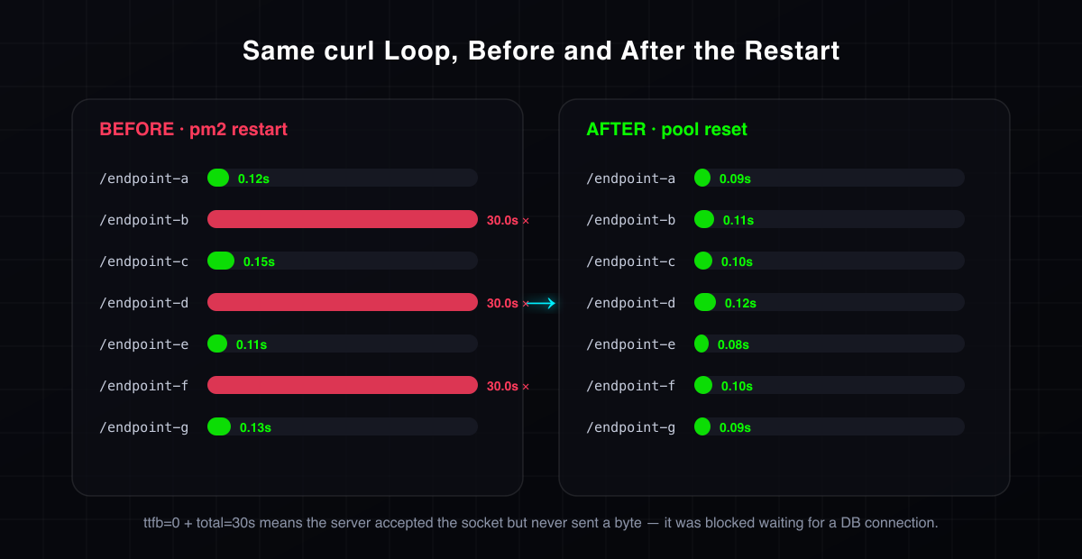Hasil curl sebelum dan sesudah restart: sebagian endpoint nge-hang 30 detik, sisanya cepat
