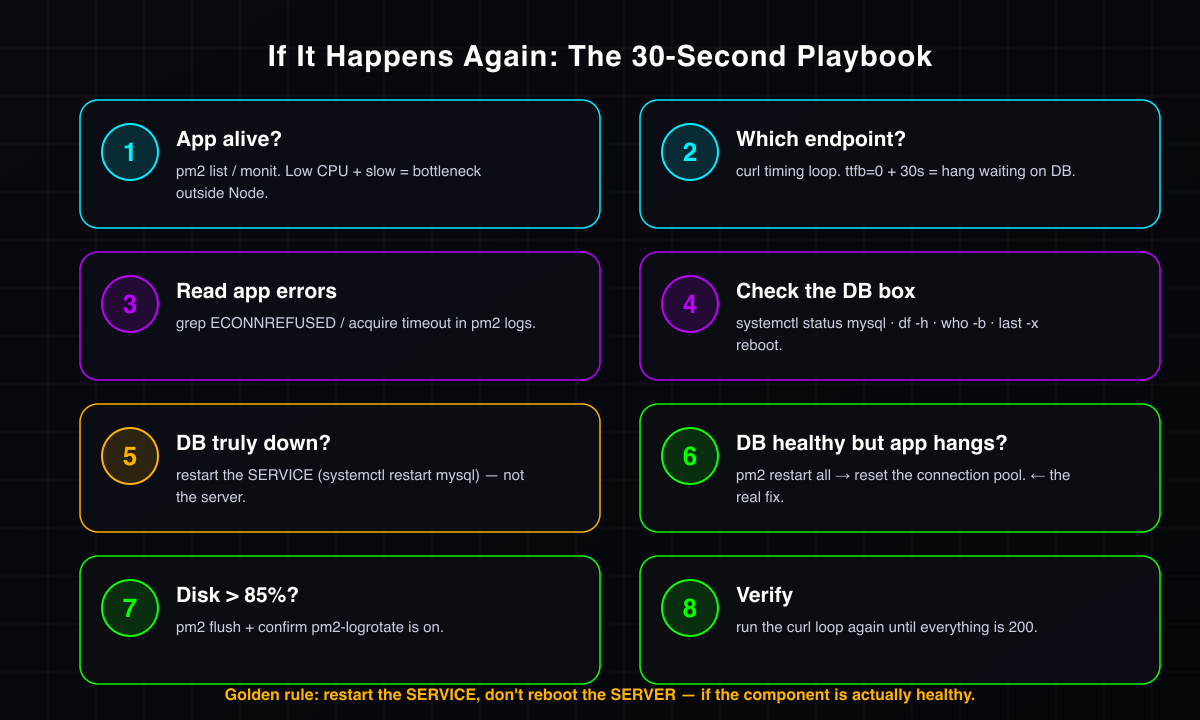 Playbook 8 langkah kalau API lambat atau timeout lagi